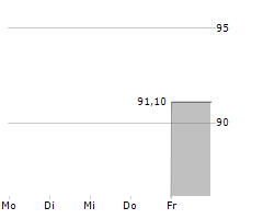 GLOBALWAFERS GMBH Chart 1 Jahr