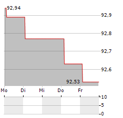 GLOBALWAFERS Aktie 5-Tage-Chart