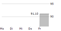 GLOBALWAFERS GMBH 5-Tage-Chart