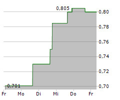 GLOBAVEND HOLDINGS LIMITED Chart 1 Jahr