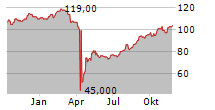 GLOBE LIFE INC Chart 1 Jahr