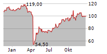 GLOBE LIFE INC Chart 1 Jahr