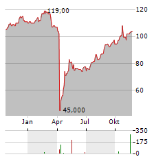 GLOBE LIFE Aktie Chart 1 Jahr