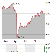 GLOBE LIFE Aktie Chart 1 Jahr