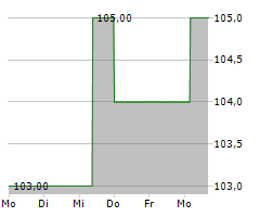 GLOBE LIFE INC Chart 1 Jahr