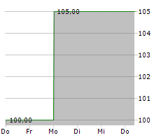 GLOBE LIFE INC Chart 1 Jahr