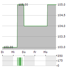 GLOBE LIFE Aktie 5-Tage-Chart