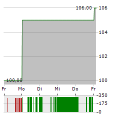 GLOBE LIFE Aktie 5-Tage-Chart