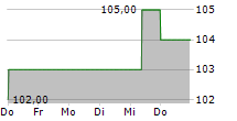 GLOBE LIFE INC 5-Tage-Chart