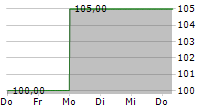 GLOBE LIFE INC 5-Tage-Chart