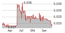 GLOBE METALS & MINING LIMITED Chart 1 Jahr