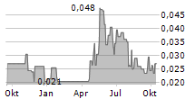 GLOBE METALS & MINING LIMITED Chart 1 Jahr