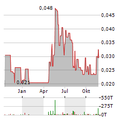 GLOBE METALS & MINING Aktie Chart 1 Jahr