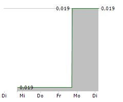 GLOBE METALS & MINING LIMITED Chart 1 Jahr