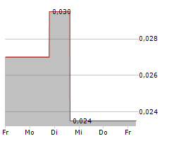 GLOBE METALS & MINING LIMITED Chart 1 Jahr