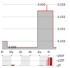 GLOBE METALS & MINING Aktie 5-Tage-Chart