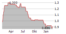 GLOBE TRADE CENTRE SA Chart 1 Jahr