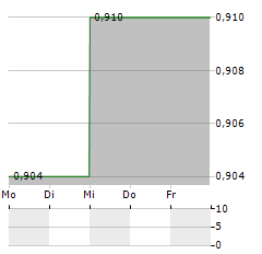 GLOBE TRADE CENTRE Aktie 5-Tage-Chart