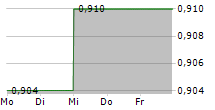 GLOBE TRADE CENTRE SA 5-Tage-Chart