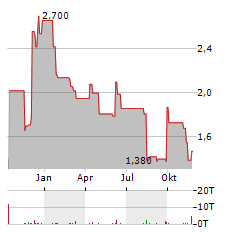 GLOBUS MARITIME Aktie Chart 1 Jahr