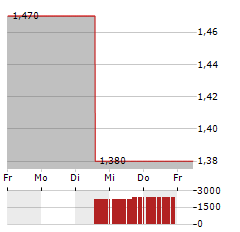 GLOBUS MARITIME Aktie 5-Tage-Chart