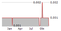 GLORIOUS PROPERTY HOLDINGS LTD Chart 1 Jahr