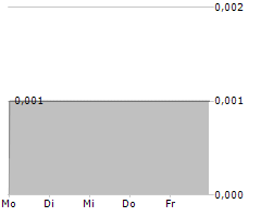 GLORIOUS PROPERTY HOLDINGS LTD Chart 1 Jahr