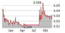 GLOW LIFETECH CORP Chart 1 Jahr