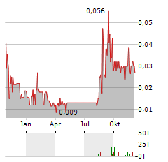 GLOW LIFETECH Aktie Chart 1 Jahr