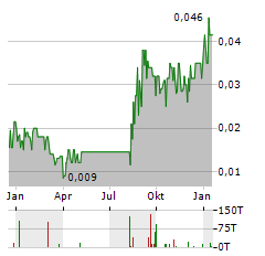 GLOW LIFETECH Aktie Chart 1 Jahr