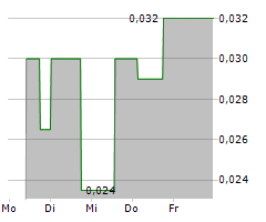 GLOW LIFETECH CORP Chart 1 Jahr