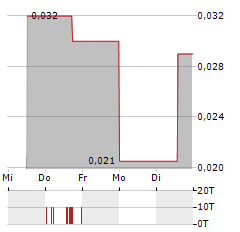 GLOW LIFETECH Aktie 5-Tage-Chart