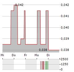 GLOW LIFETECH Aktie 5-Tage-Chart