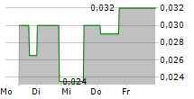 GLOW LIFETECH CORP 5-Tage-Chart