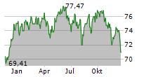 GLS BANK AKTIENFONDS Chart 1 Jahr