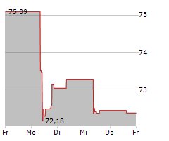 GLS BANK AKTIENFONDS Chart 1 Jahr