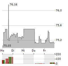 GLS BANK AKTIENFONDS Aktie 5-Tage-Chart