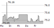 GLS BANK AKTIENFONDS 5-Tage-Chart