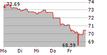 GLS BANK AKTIENFONDS 5-Tage-Chart