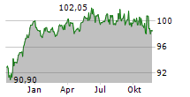 GLS BANK KLIMAFONDS Chart 1 Jahr