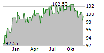 GLS BANK KLIMAFONDS Chart 1 Jahr