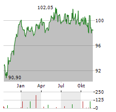 GLS BANK KLIMAFONDS Aktie Chart 1 Jahr