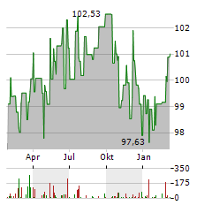 GLS BANK KLIMAFONDS Aktie Chart 1 Jahr