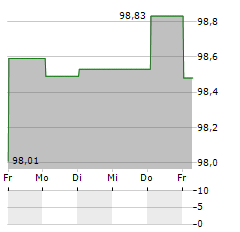 GLS BANK KLIMAFONDS Aktie 5-Tage-Chart