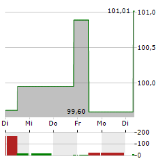 GLS BANK KLIMAFONDS Aktie 5-Tage-Chart