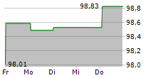 GLS BANK KLIMAFONDS 5-Tage-Chart