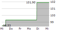 GLS BANK KLIMAFONDS 5-Tage-Chart