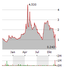 GLUCOTRACK Aktie Chart 1 Jahr