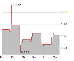 GLUCOTRACK INC Chart 1 Jahr