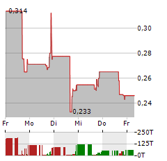 GLUCOTRACK Aktie 5-Tage-Chart